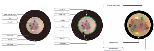 Techlogiks Fiber Cable
