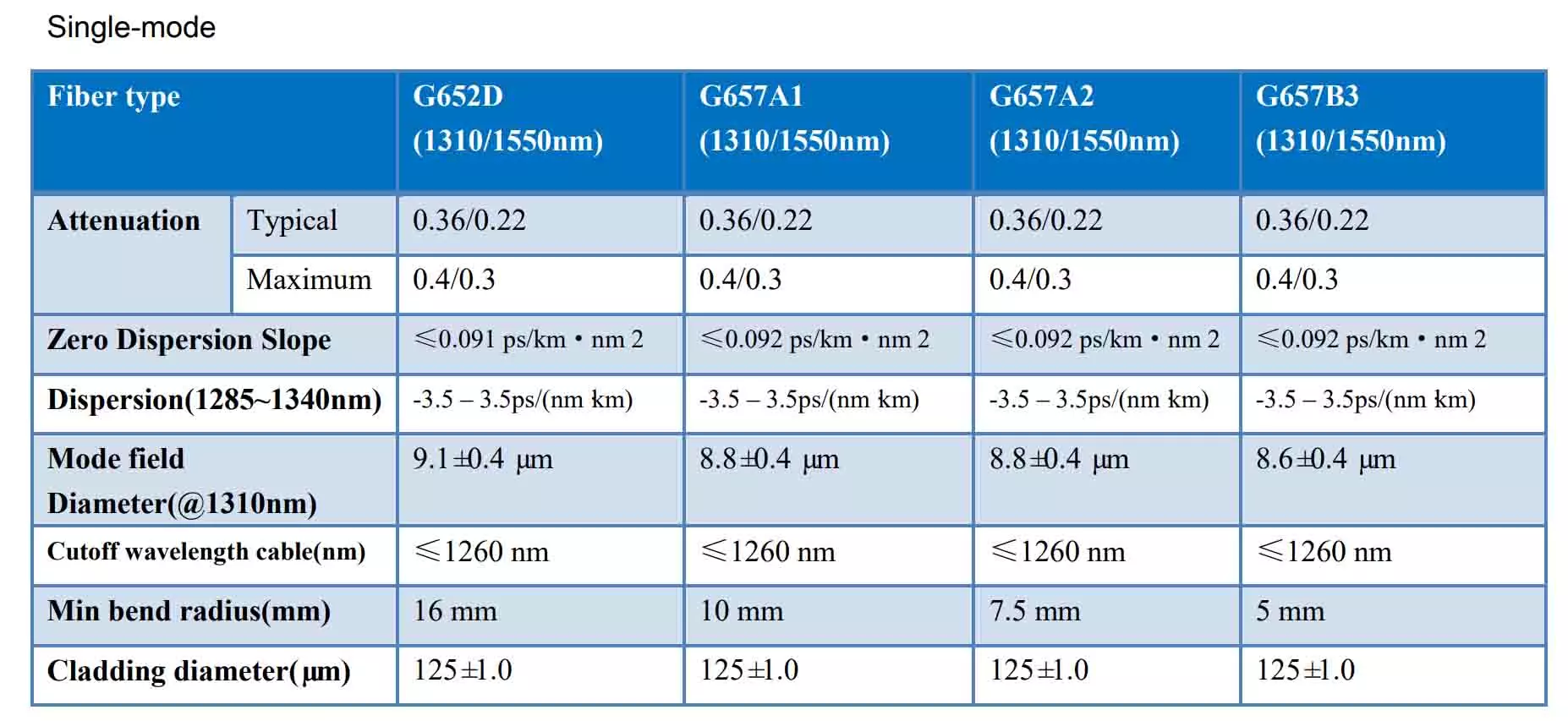 Single-mode Optical Fiber