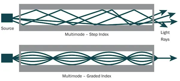 Multimode Light Propagation