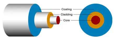Optical Fiber Structure