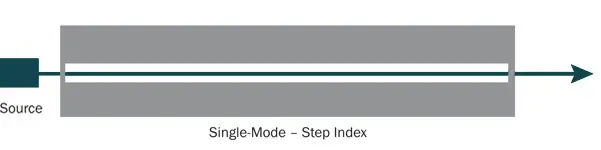Single Mode Light Propagation