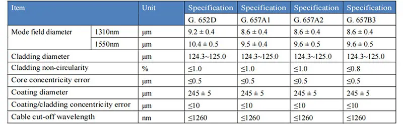 Fiber Physical Characteristics Fiber Physical Characteristics