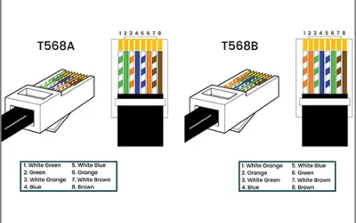What is T568A and T568B