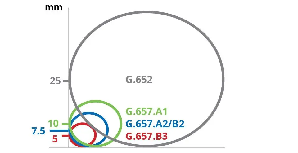 Single Mode Fiber Bending Radius