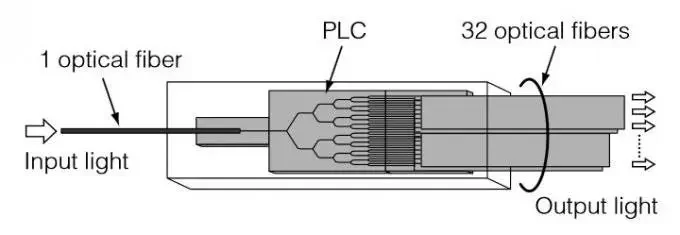 Optical Splitter Chip