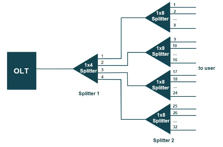 Cascaded Splitting