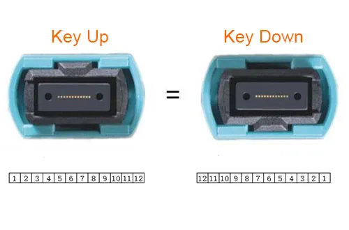MPO Polarity Explained: Type A, B, and C With Use Cases