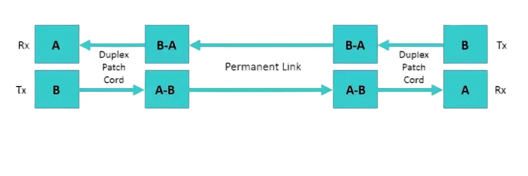 fiber optic connection