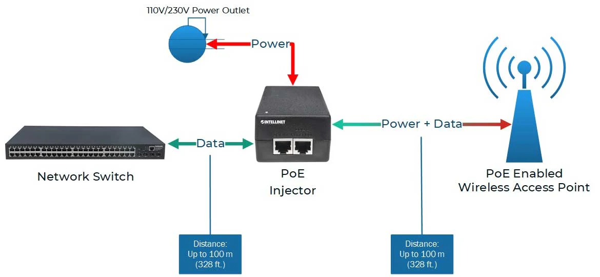 PoE Injector and Splitter Setup for IP Cameras and Access Points