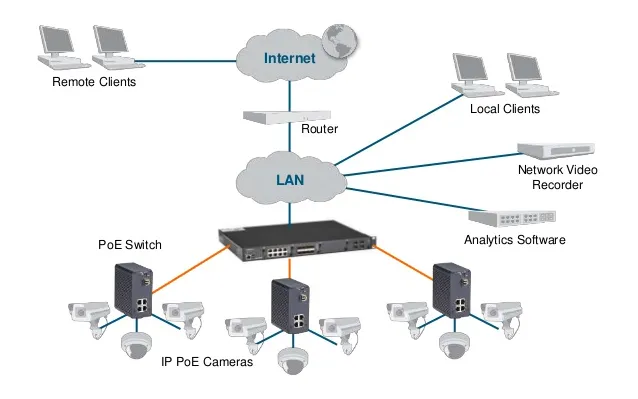 PoE vs PoE+ vs PoE++ How to Choose the Right Power Over Ethernet ...