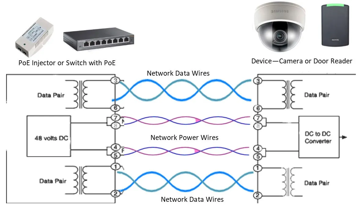 PoE Wiring Diagram — Power over Ethernet Pinouts (Mode A & B)
