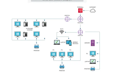 Small Business Network Design – Essential Components Checklist